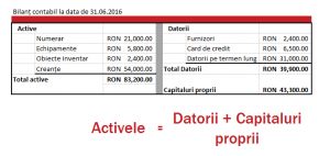 activele sunt egale cu pasivele